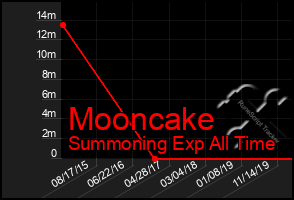 Total Graph of Mooncake