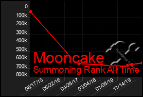 Total Graph of Mooncake