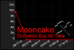 Total Graph of Mooncake