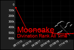 Total Graph of Mooncake