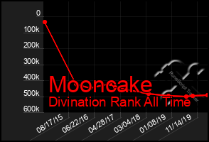 Total Graph of Mooncake