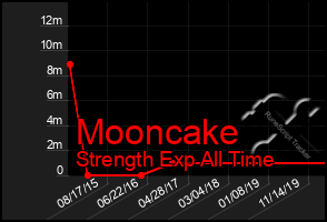 Total Graph of Mooncake