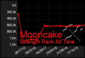 Total Graph of Mooncake