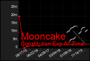 Total Graph of Mooncake