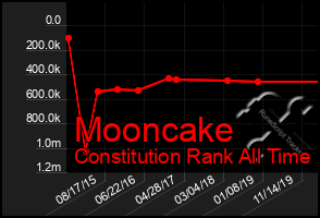 Total Graph of Mooncake