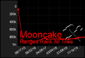 Total Graph of Mooncake