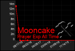 Total Graph of Mooncake