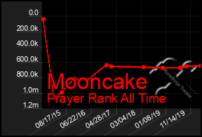 Total Graph of Mooncake