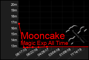 Total Graph of Mooncake