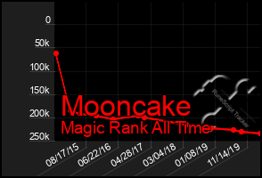 Total Graph of Mooncake