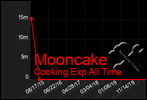 Total Graph of Mooncake