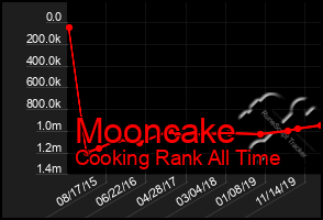 Total Graph of Mooncake