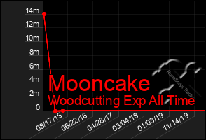 Total Graph of Mooncake