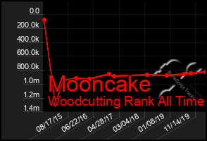 Total Graph of Mooncake