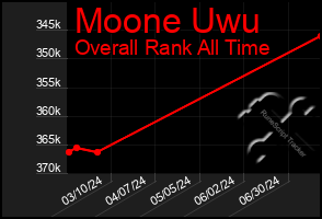 Total Graph of Moone Uwu