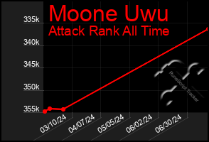 Total Graph of Moone Uwu