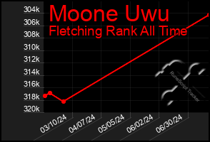 Total Graph of Moone Uwu