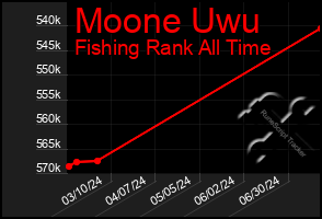 Total Graph of Moone Uwu