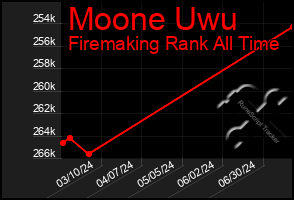 Total Graph of Moone Uwu