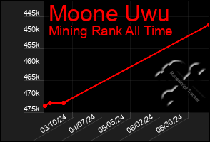 Total Graph of Moone Uwu