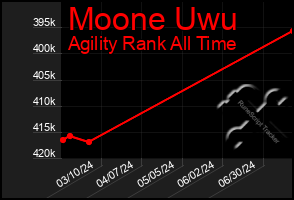 Total Graph of Moone Uwu