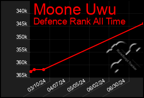 Total Graph of Moone Uwu