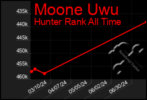 Total Graph of Moone Uwu