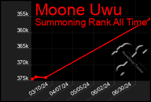 Total Graph of Moone Uwu