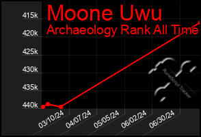 Total Graph of Moone Uwu