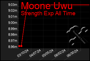 Total Graph of Moone Uwu