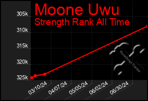 Total Graph of Moone Uwu