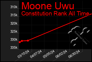 Total Graph of Moone Uwu