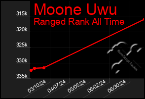 Total Graph of Moone Uwu