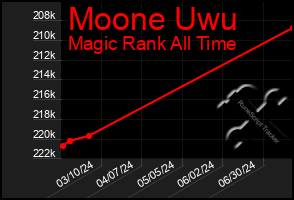 Total Graph of Moone Uwu