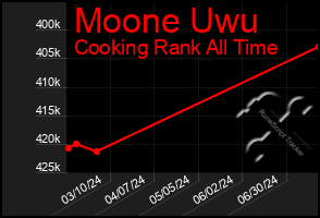 Total Graph of Moone Uwu