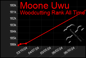 Total Graph of Moone Uwu