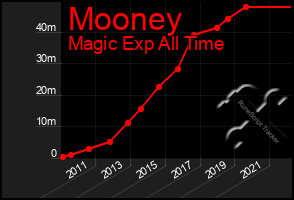 Total Graph of Mooney