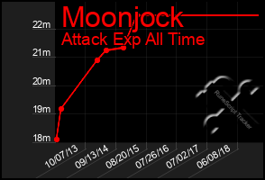 Total Graph of Moonjock