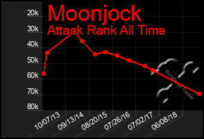 Total Graph of Moonjock