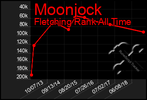 Total Graph of Moonjock