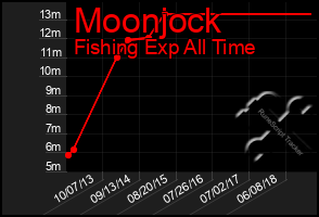 Total Graph of Moonjock