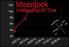 Total Graph of Moonjock