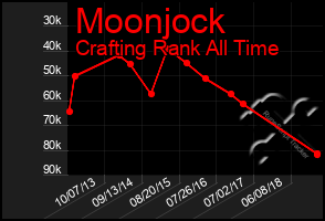 Total Graph of Moonjock