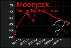 Total Graph of Moonjock