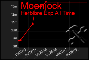 Total Graph of Moonjock