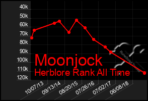 Total Graph of Moonjock