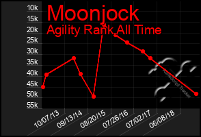 Total Graph of Moonjock