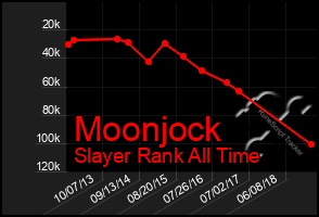 Total Graph of Moonjock