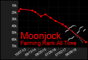 Total Graph of Moonjock