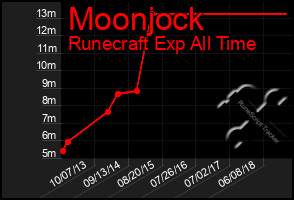 Total Graph of Moonjock